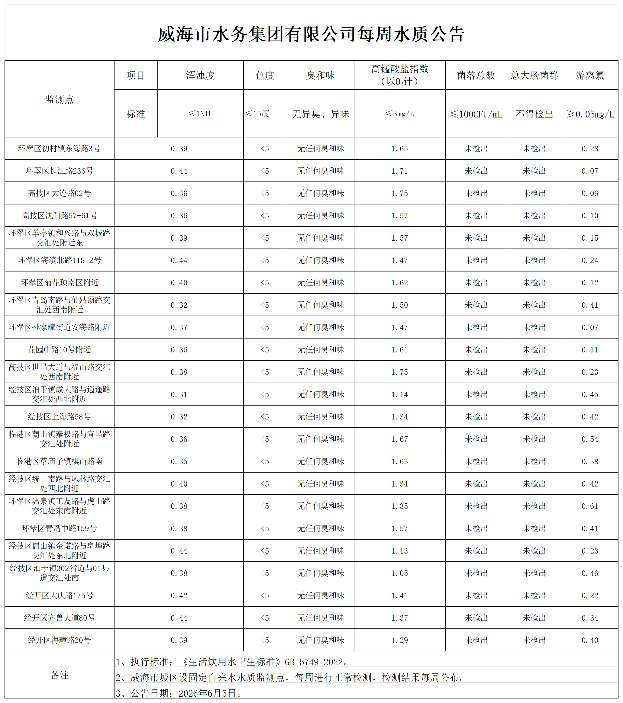 1780622129185072614.png 水質公告2026.6.5_Sheet1.png