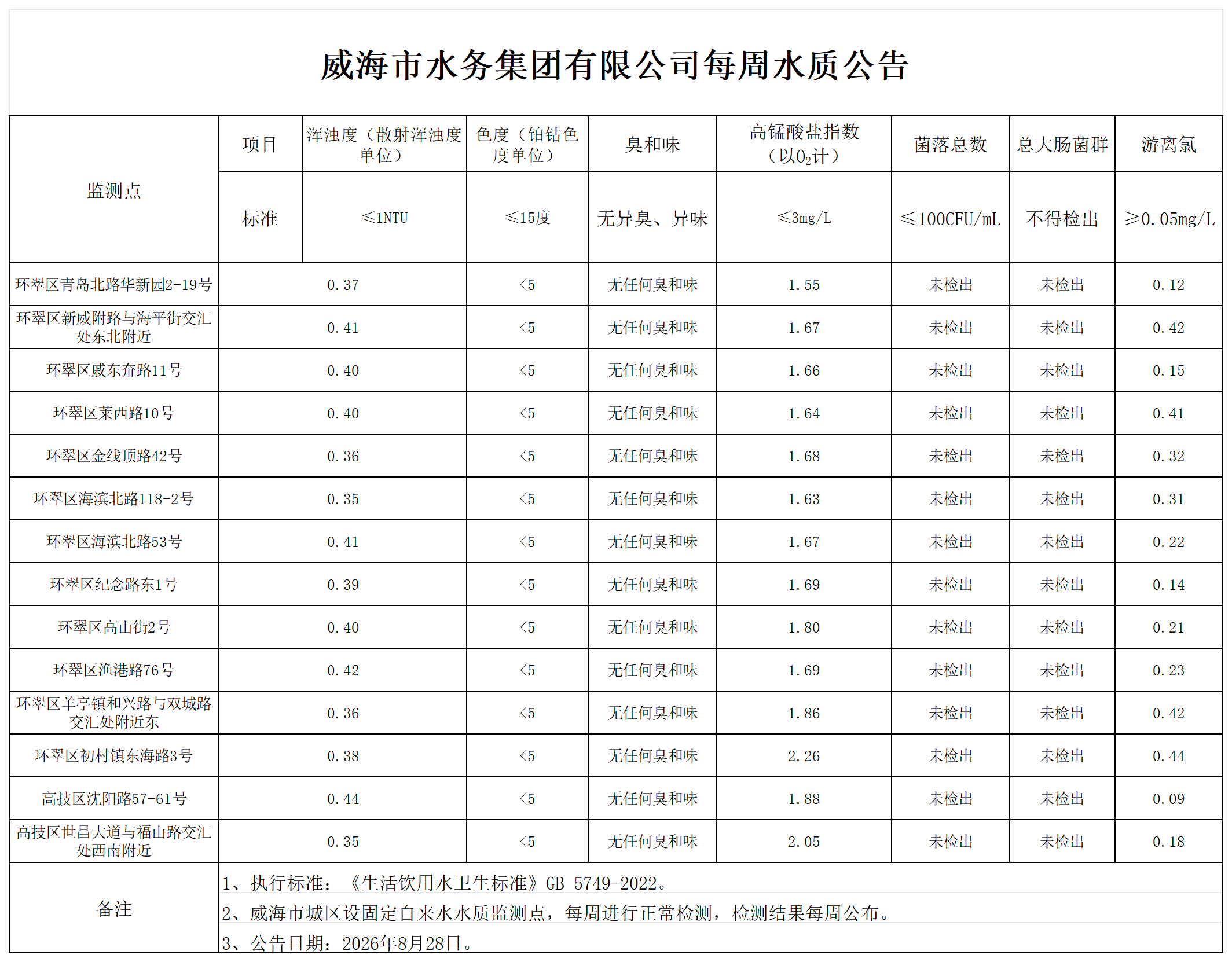 1787884483343057952.png 水質公告2026.8.28_Sheet1.png